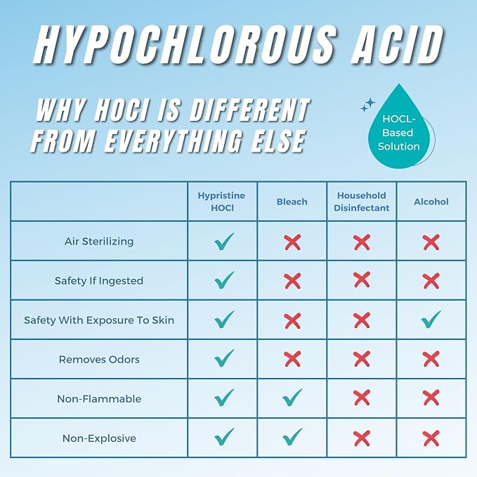 PURE Hypochlorous Acid Spray, Superior Shelf Life, 0% Bleach, 0% Alcohol - Image 8